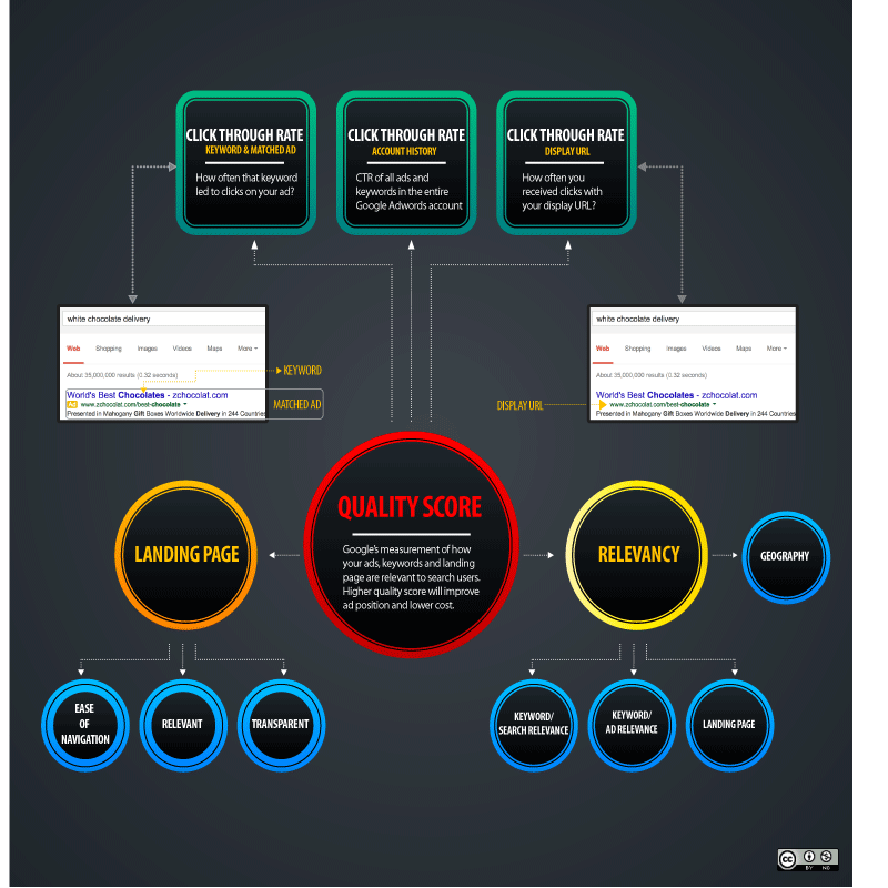 Google quality score infographic