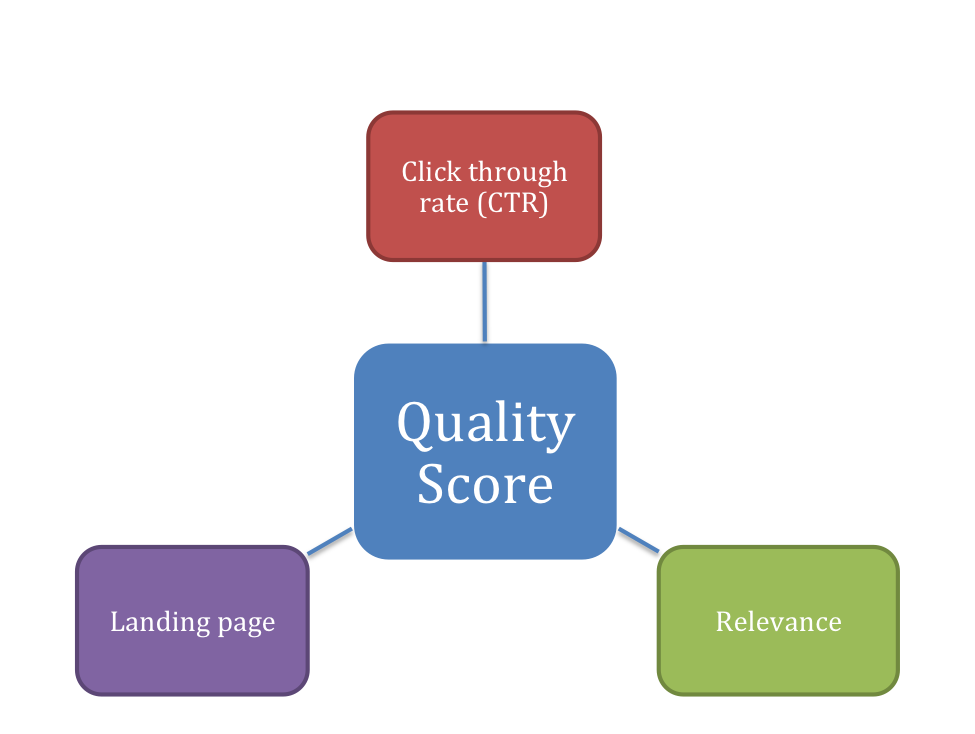 Quality Score factors